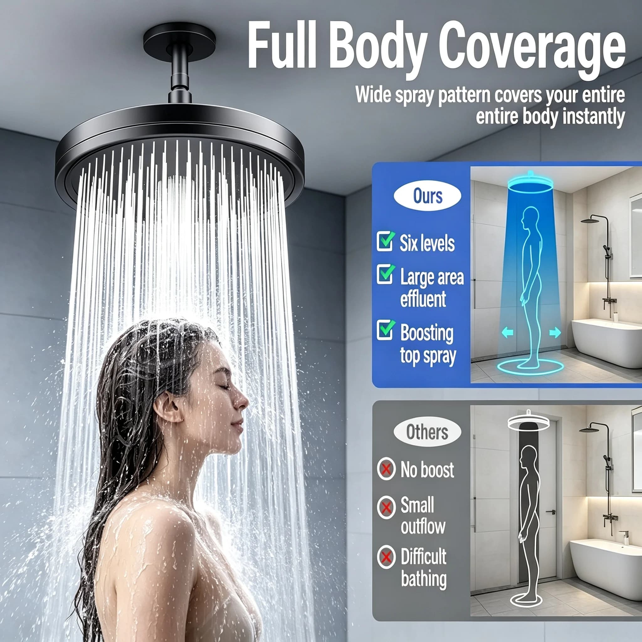 Pommeau de douche pluie surdimensionné à haute pression avec 6 modes de jet, large couverture intégrale du corps pour salle de bain à domicile